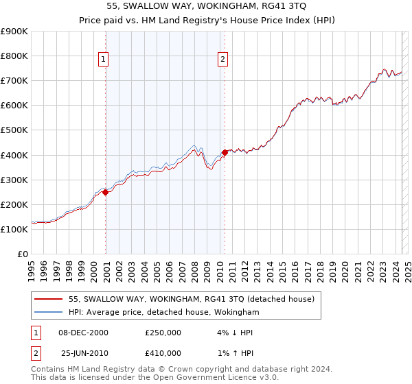 55, SWALLOW WAY, WOKINGHAM, RG41 3TQ: Price paid vs HM Land Registry's House Price Index