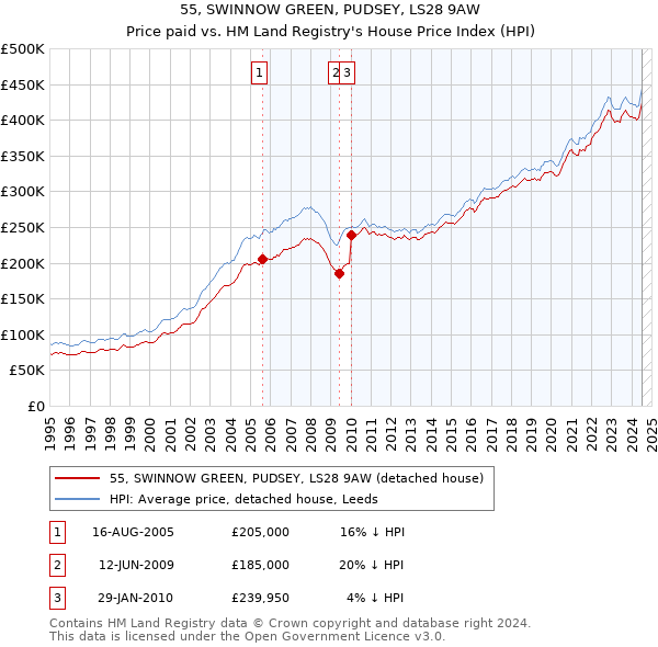 55, SWINNOW GREEN, PUDSEY, LS28 9AW: Price paid vs HM Land Registry's House Price Index