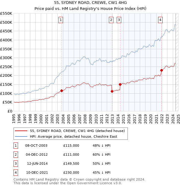 55, SYDNEY ROAD, CREWE, CW1 4HG: Price paid vs HM Land Registry's House Price Index