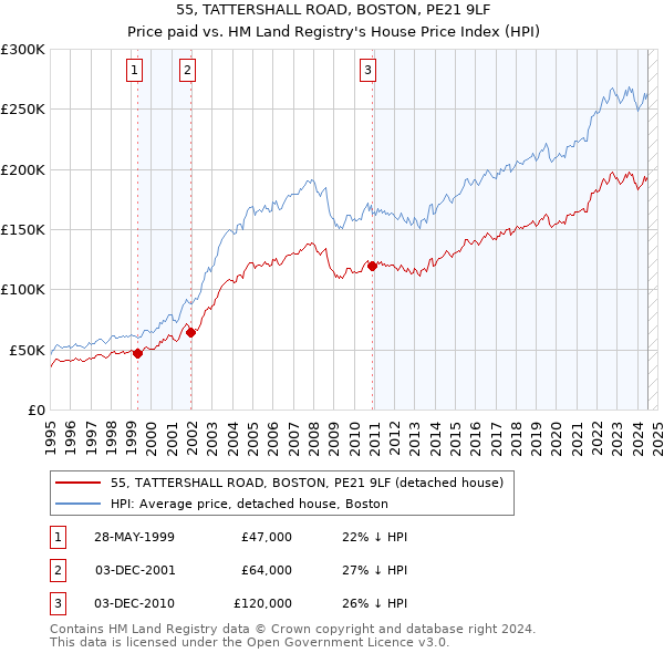 55, TATTERSHALL ROAD, BOSTON, PE21 9LF: Price paid vs HM Land Registry's House Price Index