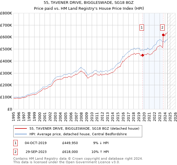 55, TAVENER DRIVE, BIGGLESWADE, SG18 8GZ: Price paid vs HM Land Registry's House Price Index