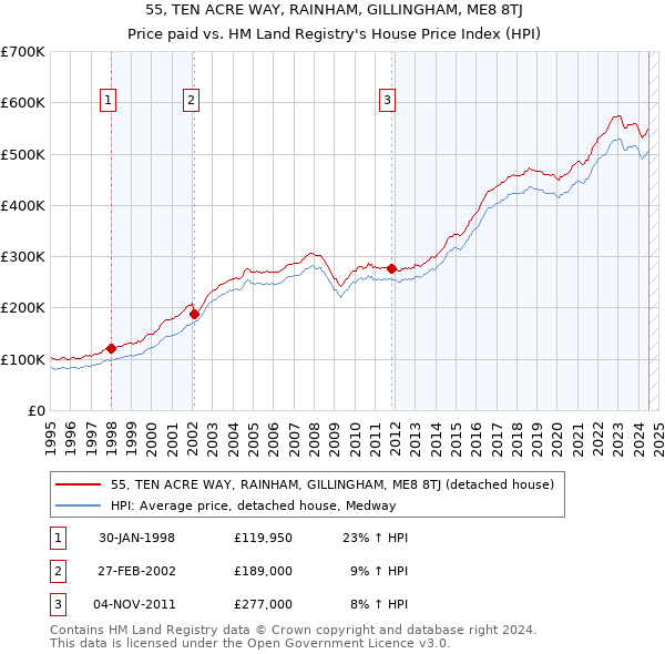 55, TEN ACRE WAY, RAINHAM, GILLINGHAM, ME8 8TJ: Price paid vs HM Land Registry's House Price Index