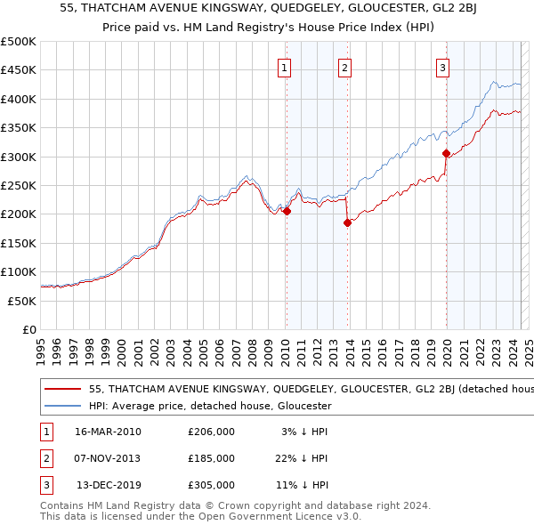 55, THATCHAM AVENUE KINGSWAY, QUEDGELEY, GLOUCESTER, GL2 2BJ: Price paid vs HM Land Registry's House Price Index