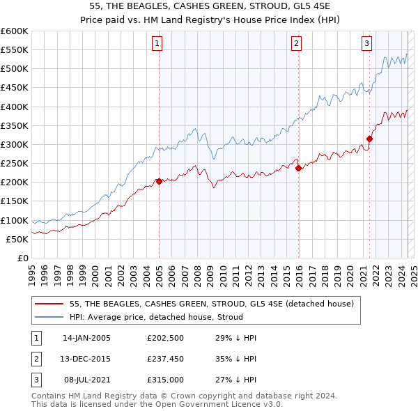 55, THE BEAGLES, CASHES GREEN, STROUD, GL5 4SE: Price paid vs HM Land Registry's House Price Index