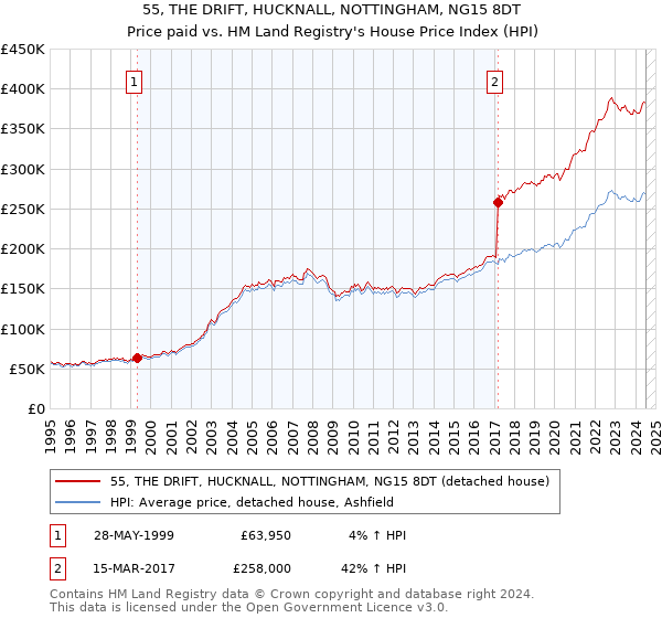 55, THE DRIFT, HUCKNALL, NOTTINGHAM, NG15 8DT: Price paid vs HM Land Registry's House Price Index