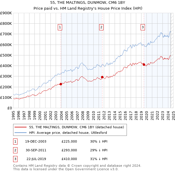 55, THE MALTINGS, DUNMOW, CM6 1BY: Price paid vs HM Land Registry's House Price Index