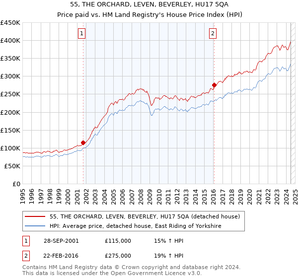 55, THE ORCHARD, LEVEN, BEVERLEY, HU17 5QA: Price paid vs HM Land Registry's House Price Index