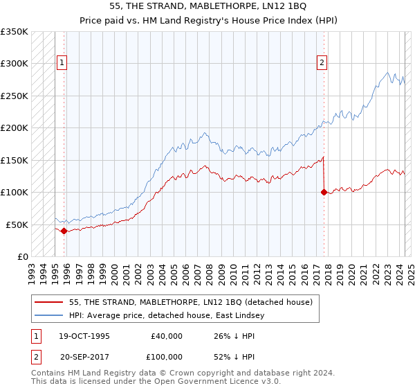 55, THE STRAND, MABLETHORPE, LN12 1BQ: Price paid vs HM Land Registry's House Price Index