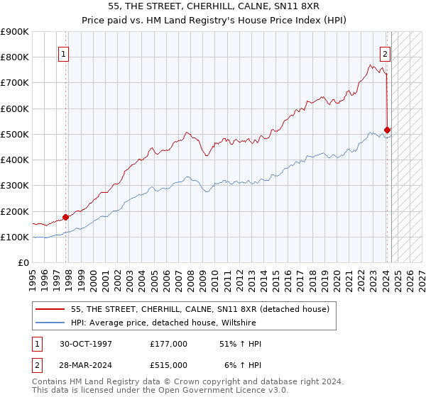 55, THE STREET, CHERHILL, CALNE, SN11 8XR: Price paid vs HM Land Registry's House Price Index