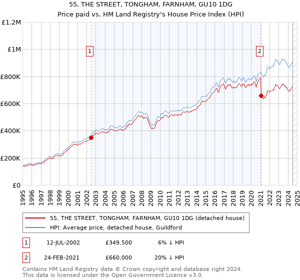 55, THE STREET, TONGHAM, FARNHAM, GU10 1DG: Price paid vs HM Land Registry's House Price Index