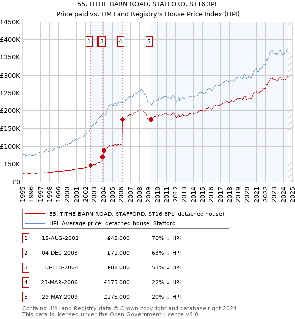 55, TITHE BARN ROAD, STAFFORD, ST16 3PL: Price paid vs HM Land Registry's House Price Index