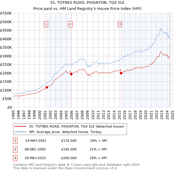 55, TOTNES ROAD, PAIGNTON, TQ4 5LE: Price paid vs HM Land Registry's House Price Index