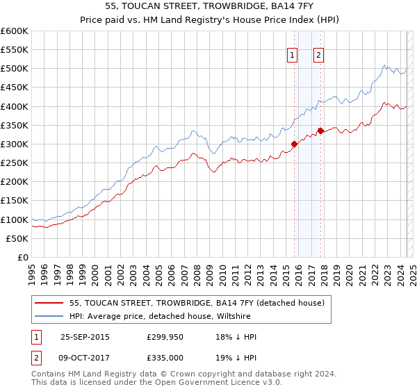 55, TOUCAN STREET, TROWBRIDGE, BA14 7FY: Price paid vs HM Land Registry's House Price Index