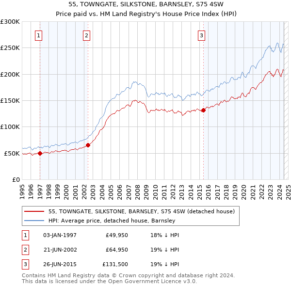 55, TOWNGATE, SILKSTONE, BARNSLEY, S75 4SW: Price paid vs HM Land Registry's House Price Index