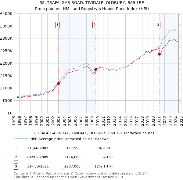 55, TRAFALGAR ROAD, TIVIDALE, OLDBURY, B69 1RE: Price paid vs HM Land Registry's House Price Index