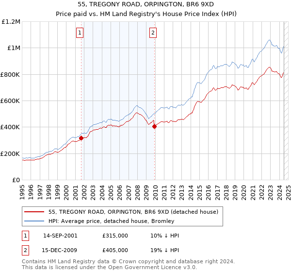 55, TREGONY ROAD, ORPINGTON, BR6 9XD: Price paid vs HM Land Registry's House Price Index