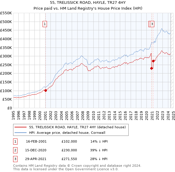 55, TRELISSICK ROAD, HAYLE, TR27 4HY: Price paid vs HM Land Registry's House Price Index