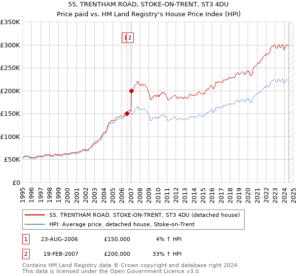 55, TRENTHAM ROAD, STOKE-ON-TRENT, ST3 4DU: Price paid vs HM Land Registry's House Price Index