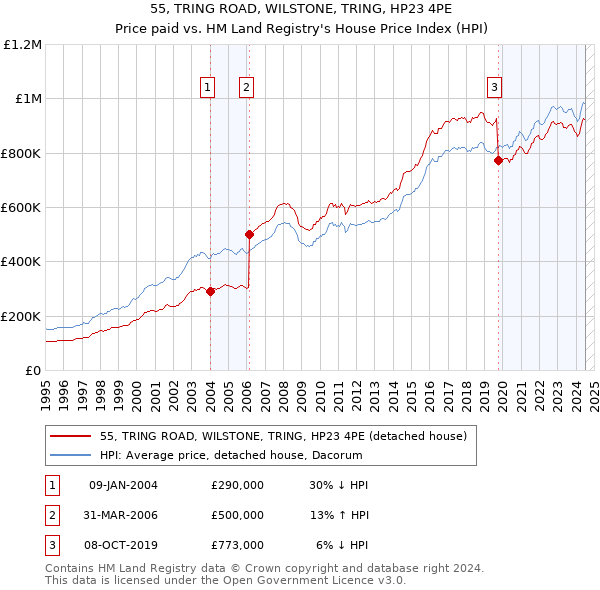 55, TRING ROAD, WILSTONE, TRING, HP23 4PE: Price paid vs HM Land Registry's House Price Index