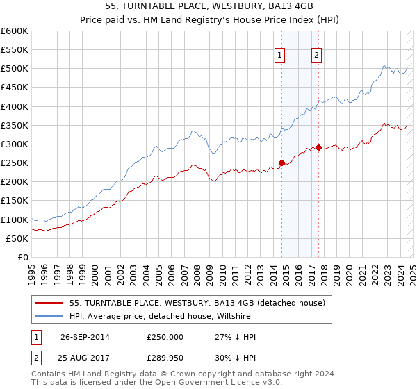 55, TURNTABLE PLACE, WESTBURY, BA13 4GB: Price paid vs HM Land Registry's House Price Index