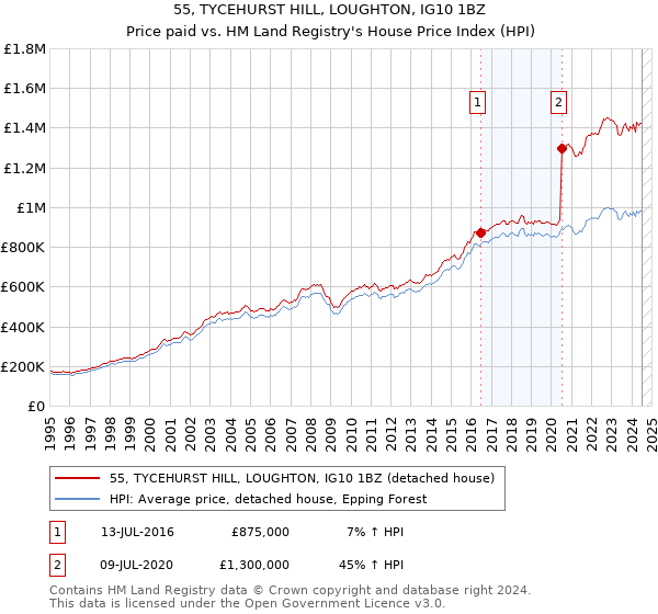 55, TYCEHURST HILL, LOUGHTON, IG10 1BZ: Price paid vs HM Land Registry's House Price Index