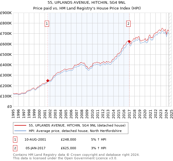 55, UPLANDS AVENUE, HITCHIN, SG4 9NL: Price paid vs HM Land Registry's House Price Index