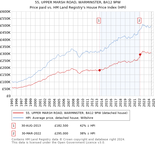 55, UPPER MARSH ROAD, WARMINSTER, BA12 9PW: Price paid vs HM Land Registry's House Price Index