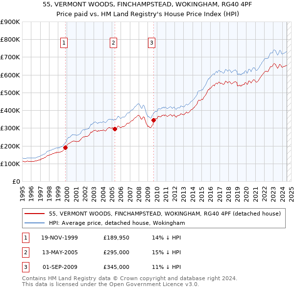 55, VERMONT WOODS, FINCHAMPSTEAD, WOKINGHAM, RG40 4PF: Price paid vs HM Land Registry's House Price Index