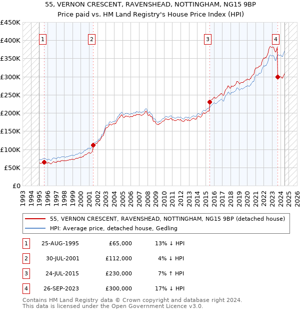 55, VERNON CRESCENT, RAVENSHEAD, NOTTINGHAM, NG15 9BP: Price paid vs HM Land Registry's House Price Index