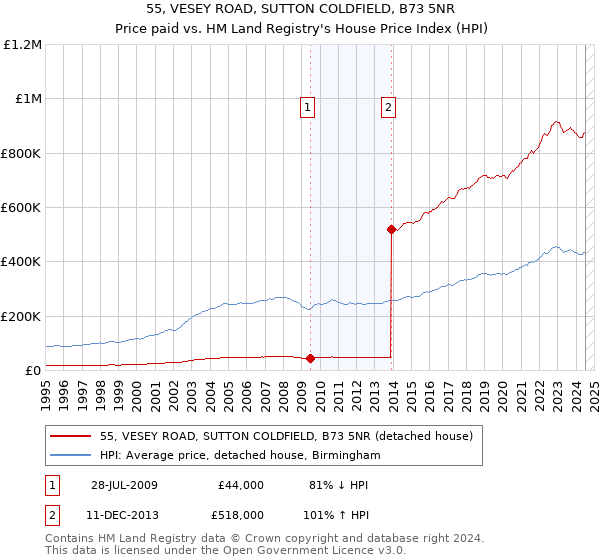 55, VESEY ROAD, SUTTON COLDFIELD, B73 5NR: Price paid vs HM Land Registry's House Price Index