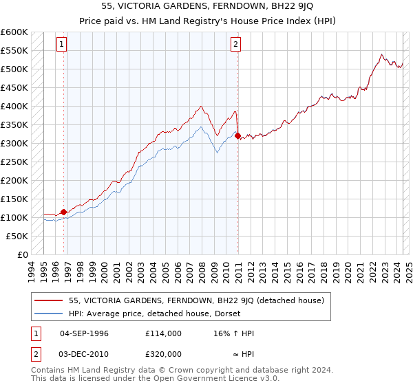 55, VICTORIA GARDENS, FERNDOWN, BH22 9JQ: Price paid vs HM Land Registry's House Price Index