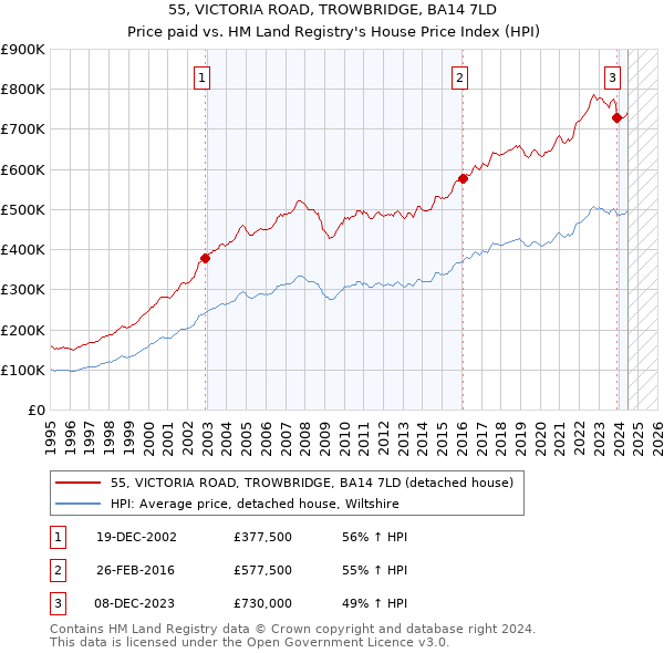 55, VICTORIA ROAD, TROWBRIDGE, BA14 7LD: Price paid vs HM Land Registry's House Price Index