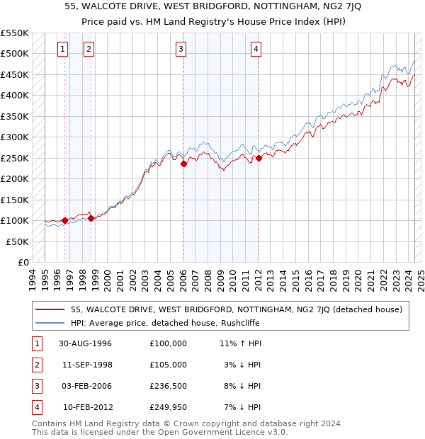 55, WALCOTE DRIVE, WEST BRIDGFORD, NOTTINGHAM, NG2 7JQ: Price paid vs HM Land Registry's House Price Index