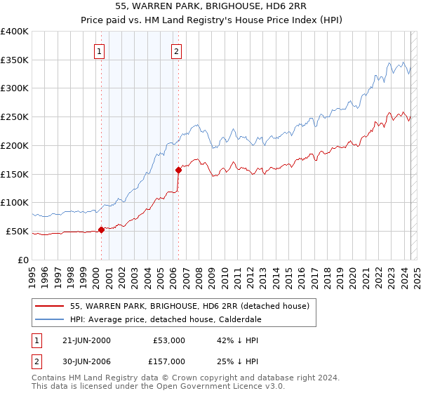 55, WARREN PARK, BRIGHOUSE, HD6 2RR: Price paid vs HM Land Registry's House Price Index