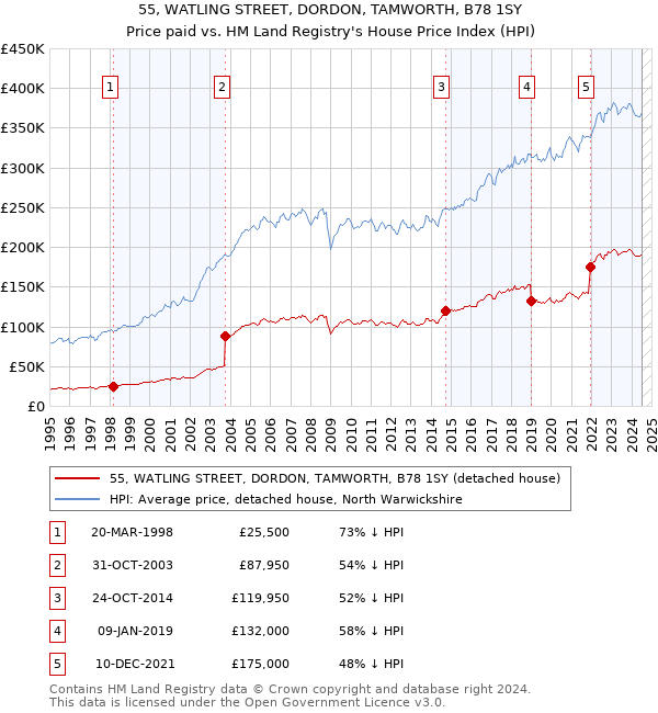 55, WATLING STREET, DORDON, TAMWORTH, B78 1SY: Price paid vs HM Land Registry's House Price Index