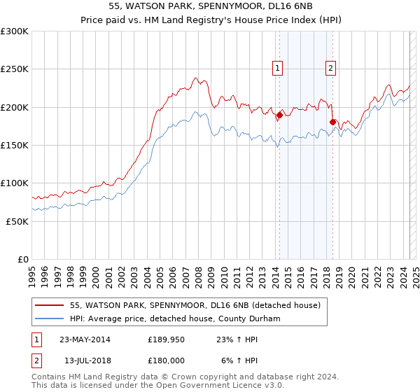 55, WATSON PARK, SPENNYMOOR, DL16 6NB: Price paid vs HM Land Registry's House Price Index