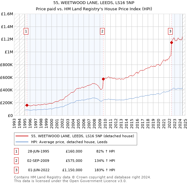 55, WEETWOOD LANE, LEEDS, LS16 5NP: Price paid vs HM Land Registry's House Price Index