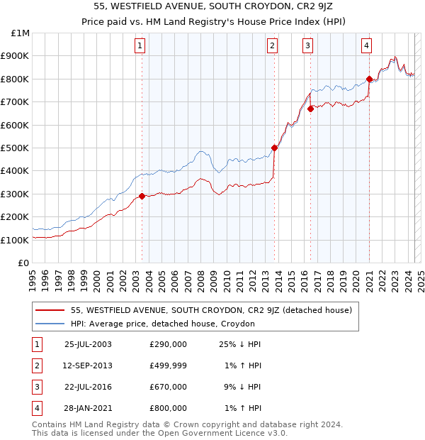 55, WESTFIELD AVENUE, SOUTH CROYDON, CR2 9JZ: Price paid vs HM Land Registry's House Price Index