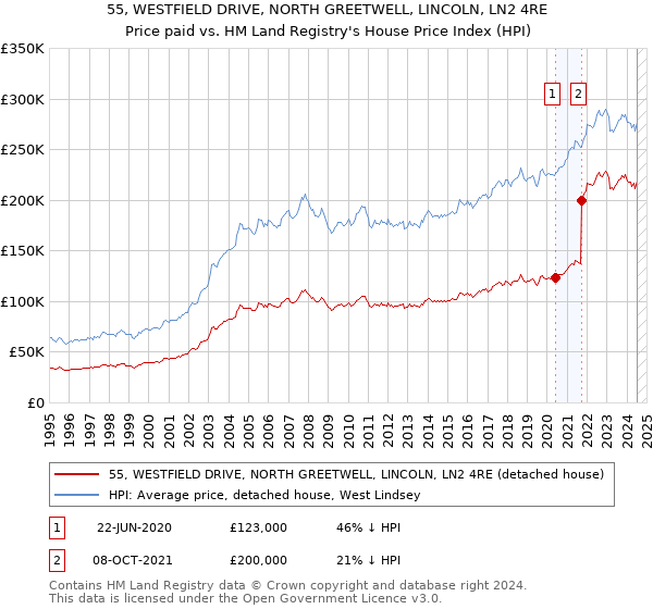 55, WESTFIELD DRIVE, NORTH GREETWELL, LINCOLN, LN2 4RE: Price paid vs HM Land Registry's House Price Index