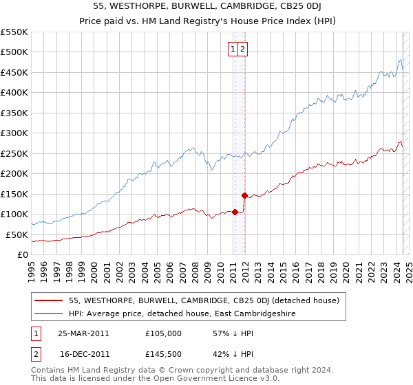 55, WESTHORPE, BURWELL, CAMBRIDGE, CB25 0DJ: Price paid vs HM Land Registry's House Price Index