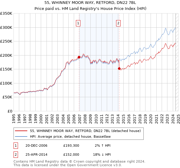 55, WHINNEY MOOR WAY, RETFORD, DN22 7BL: Price paid vs HM Land Registry's House Price Index