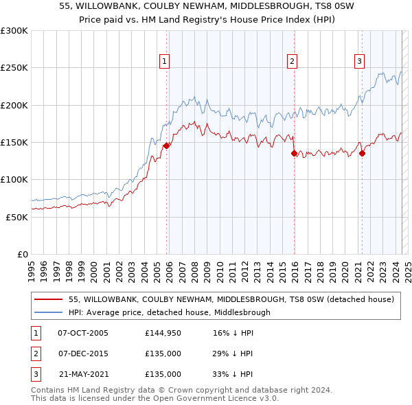 55, WILLOWBANK, COULBY NEWHAM, MIDDLESBROUGH, TS8 0SW: Price paid vs HM Land Registry's House Price Index