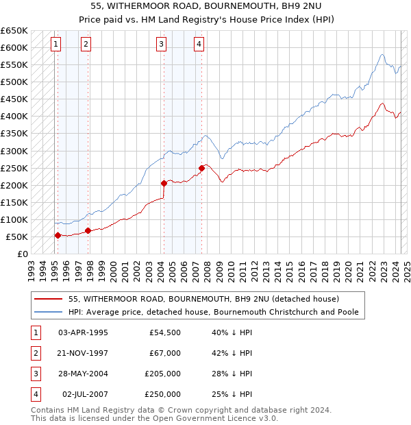 55, WITHERMOOR ROAD, BOURNEMOUTH, BH9 2NU: Price paid vs HM Land Registry's House Price Index