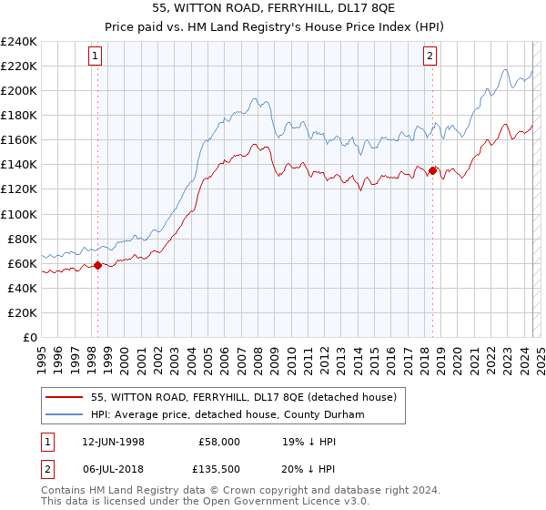 55, WITTON ROAD, FERRYHILL, DL17 8QE: Price paid vs HM Land Registry's House Price Index