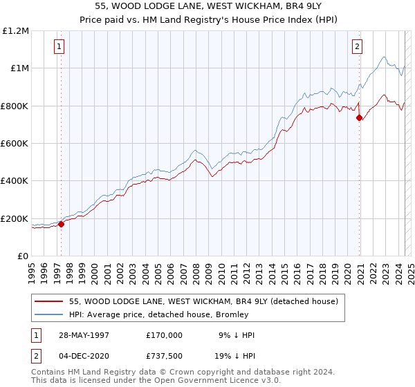 55, WOOD LODGE LANE, WEST WICKHAM, BR4 9LY: Price paid vs HM Land Registry's House Price Index