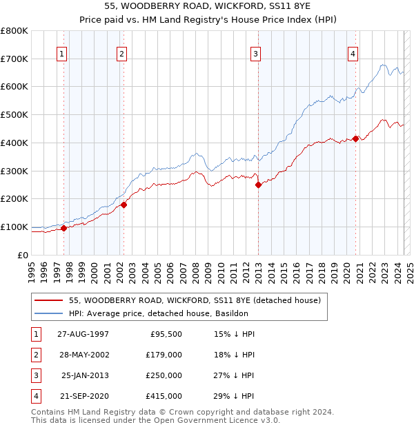 55, WOODBERRY ROAD, WICKFORD, SS11 8YE: Price paid vs HM Land Registry's House Price Index