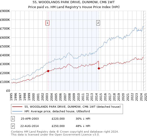 55, WOODLANDS PARK DRIVE, DUNMOW, CM6 1WT: Price paid vs HM Land Registry's House Price Index