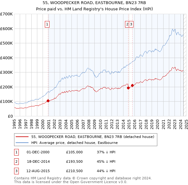 55, WOODPECKER ROAD, EASTBOURNE, BN23 7RB: Price paid vs HM Land Registry's House Price Index