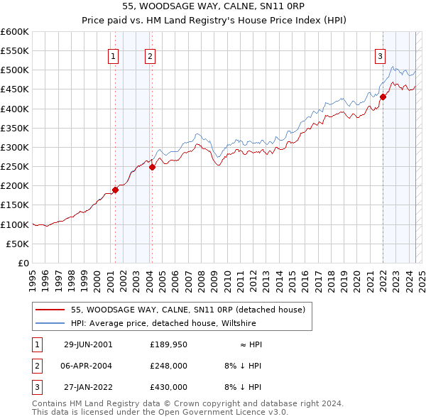 55, WOODSAGE WAY, CALNE, SN11 0RP: Price paid vs HM Land Registry's House Price Index