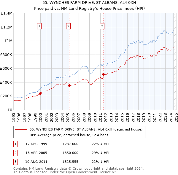 55, WYNCHES FARM DRIVE, ST ALBANS, AL4 0XH: Price paid vs HM Land Registry's House Price Index